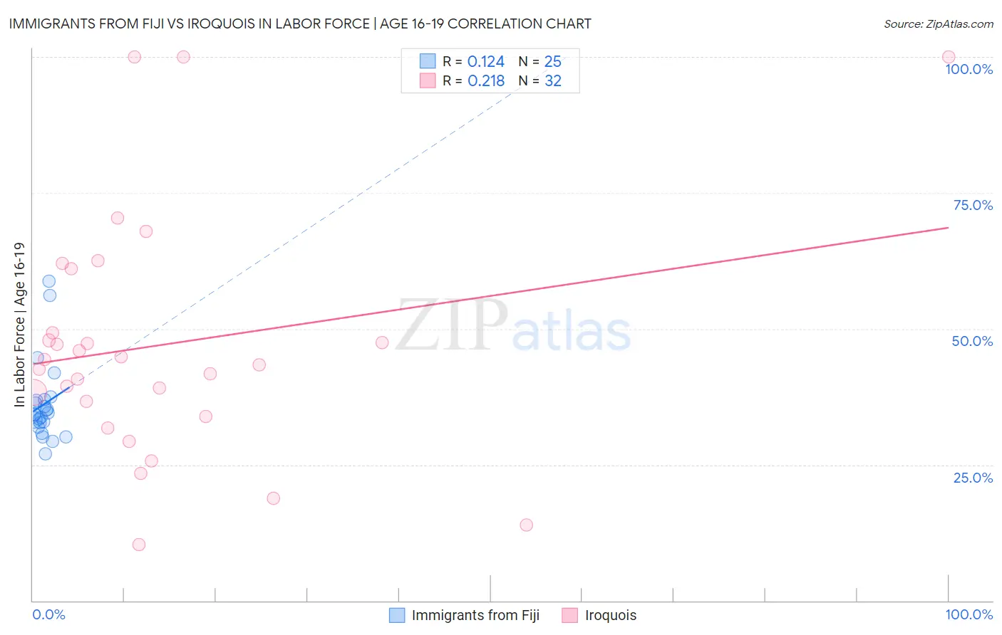 Immigrants from Fiji vs Iroquois In Labor Force | Age 16-19