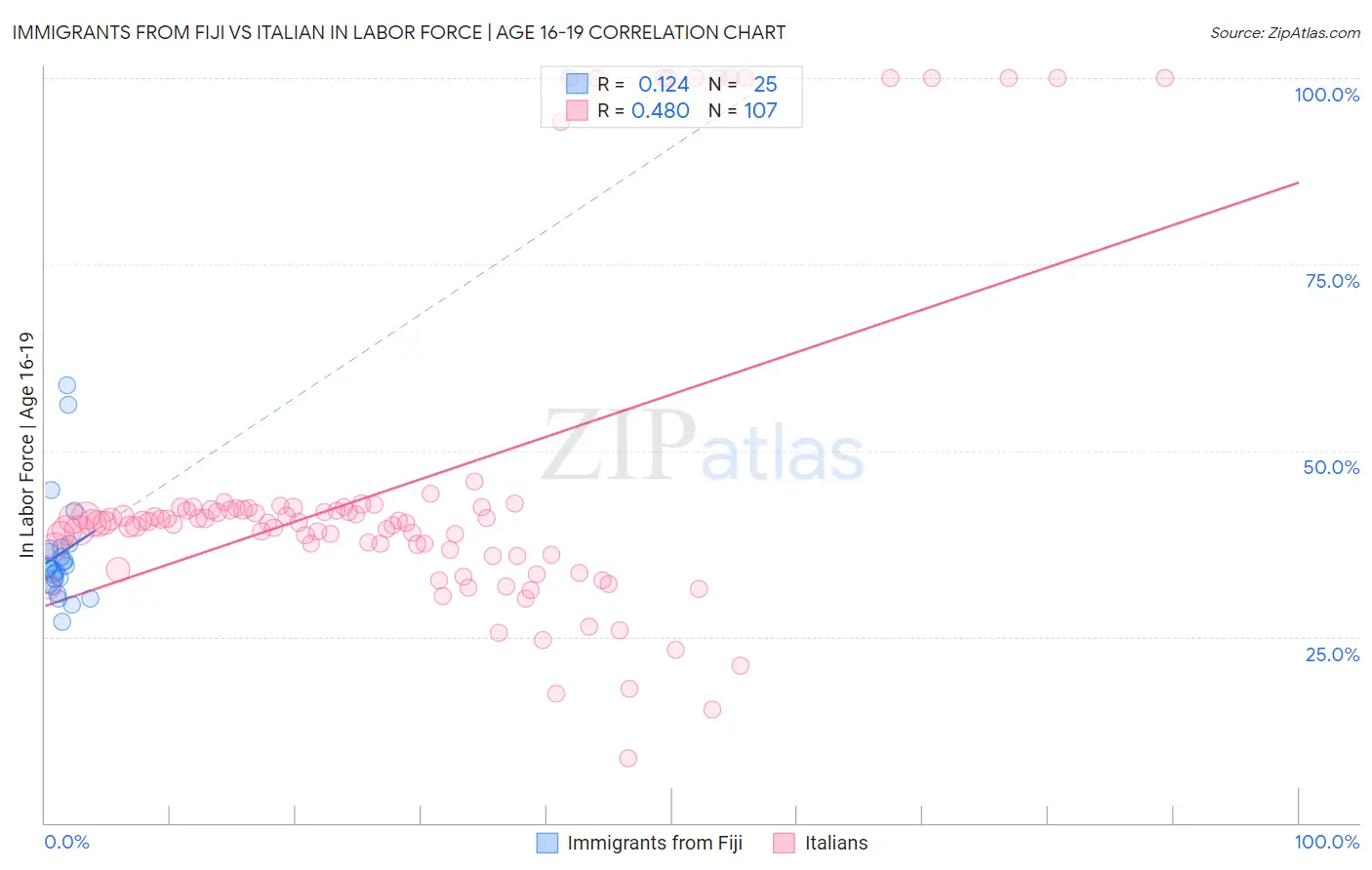 Immigrants from Fiji vs Italian In Labor Force | Age 16-19