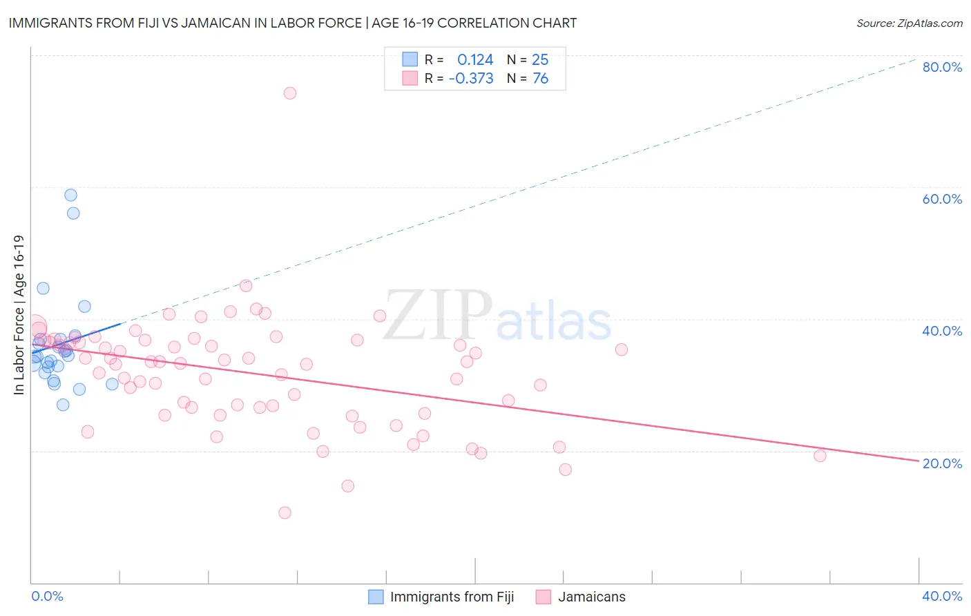 Immigrants from Fiji vs Jamaican In Labor Force | Age 16-19