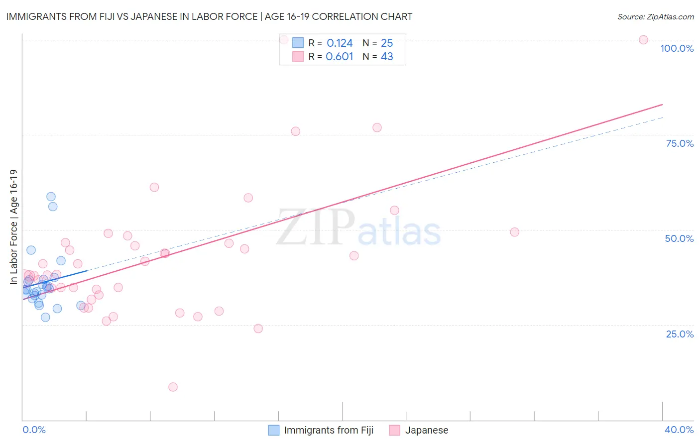 Immigrants from Fiji vs Japanese In Labor Force | Age 16-19