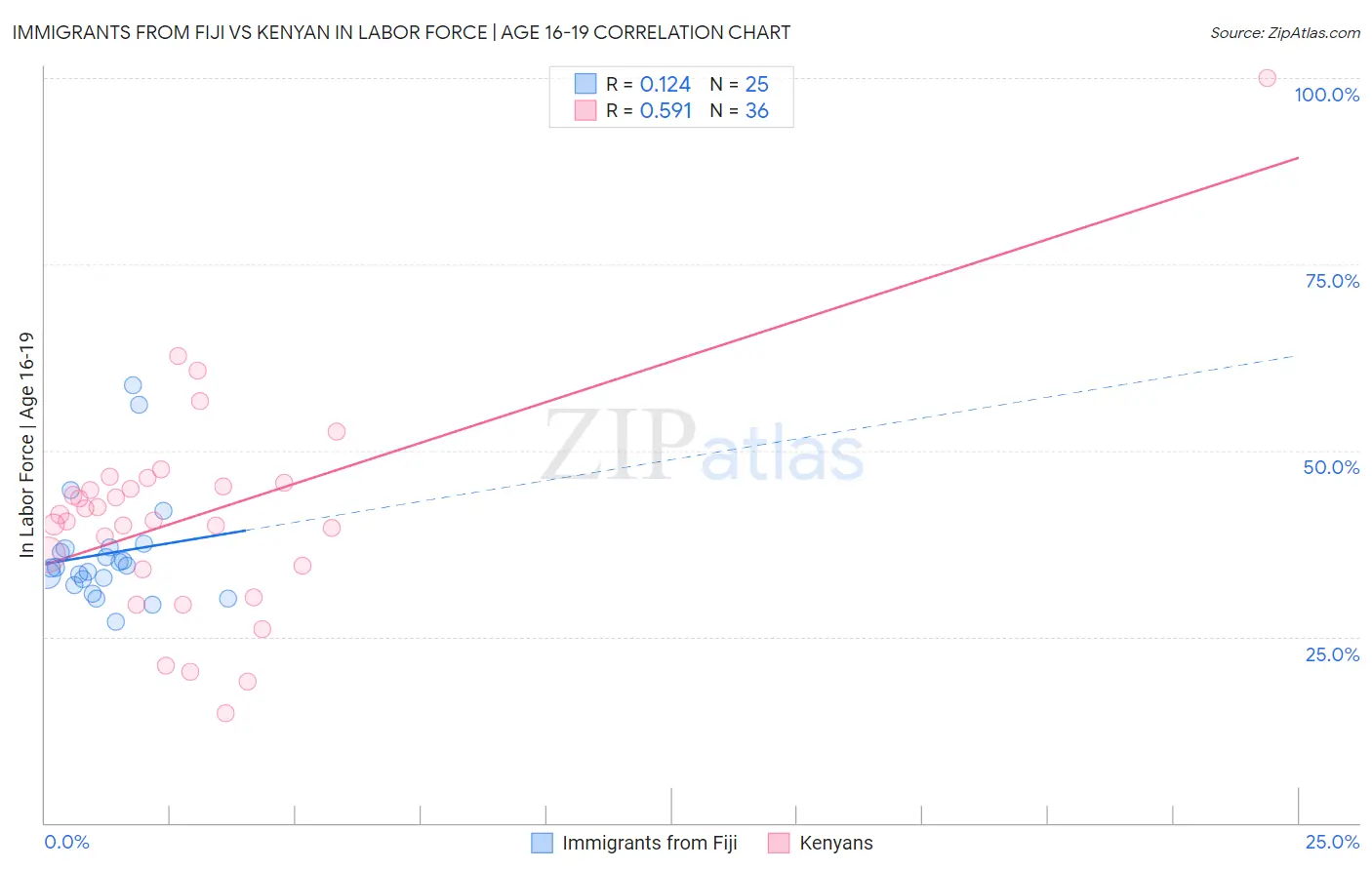 Immigrants from Fiji vs Kenyan In Labor Force | Age 16-19