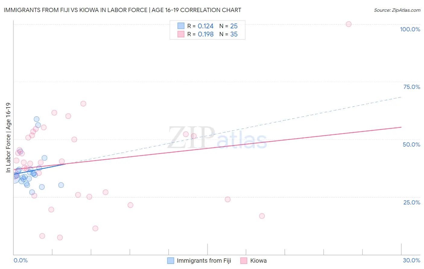 Immigrants from Fiji vs Kiowa In Labor Force | Age 16-19