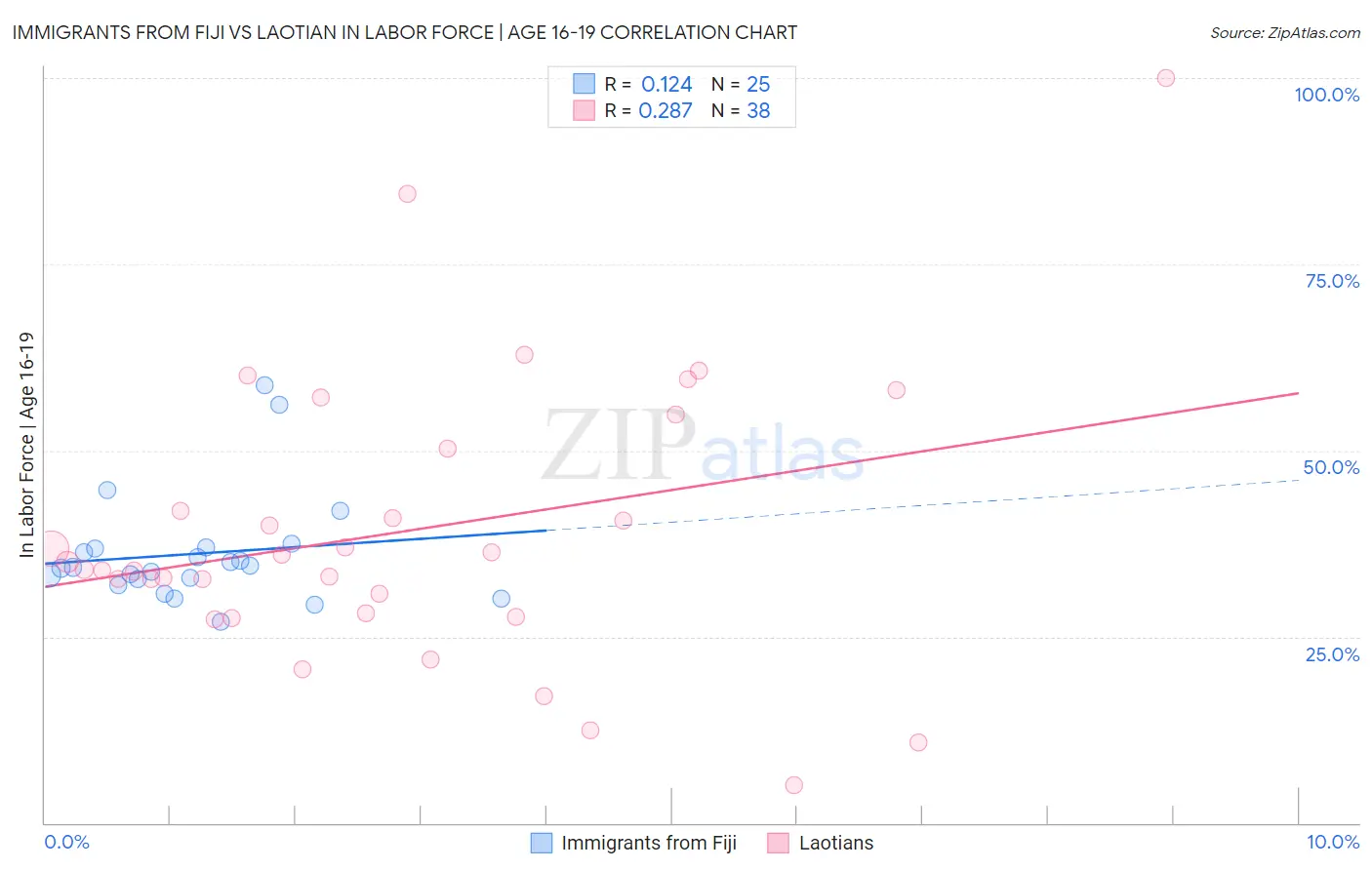 Immigrants from Fiji vs Laotian In Labor Force | Age 16-19