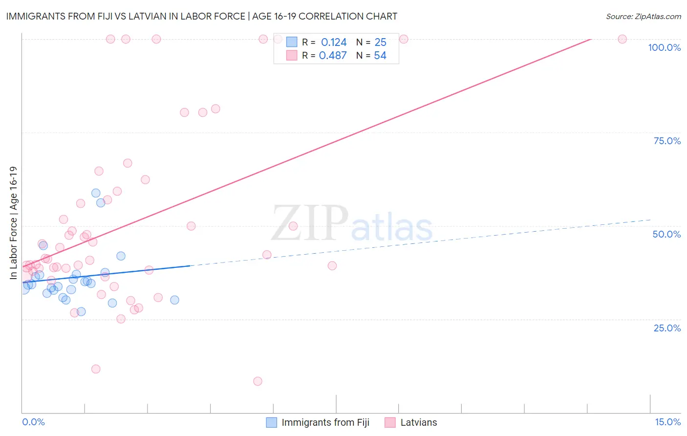 Immigrants from Fiji vs Latvian In Labor Force | Age 16-19