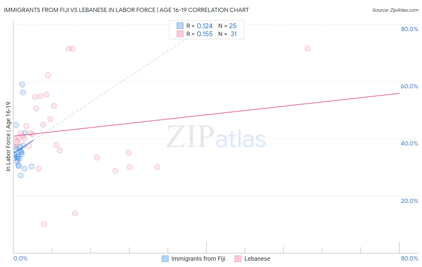 Immigrants from Fiji vs Lebanese In Labor Force | Age 16-19