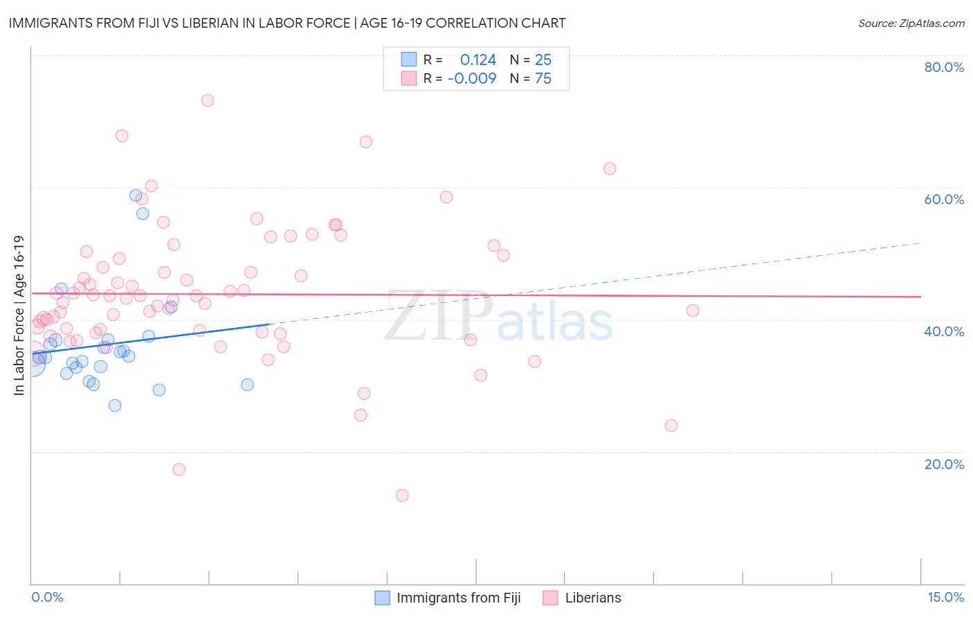 Immigrants from Fiji vs Liberian In Labor Force | Age 16-19