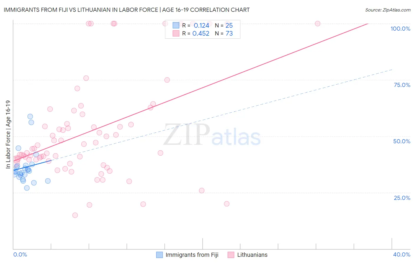 Immigrants from Fiji vs Lithuanian In Labor Force | Age 16-19