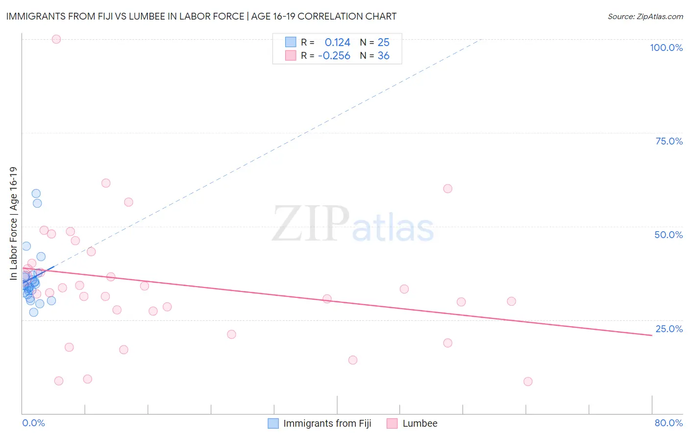 Immigrants from Fiji vs Lumbee In Labor Force | Age 16-19