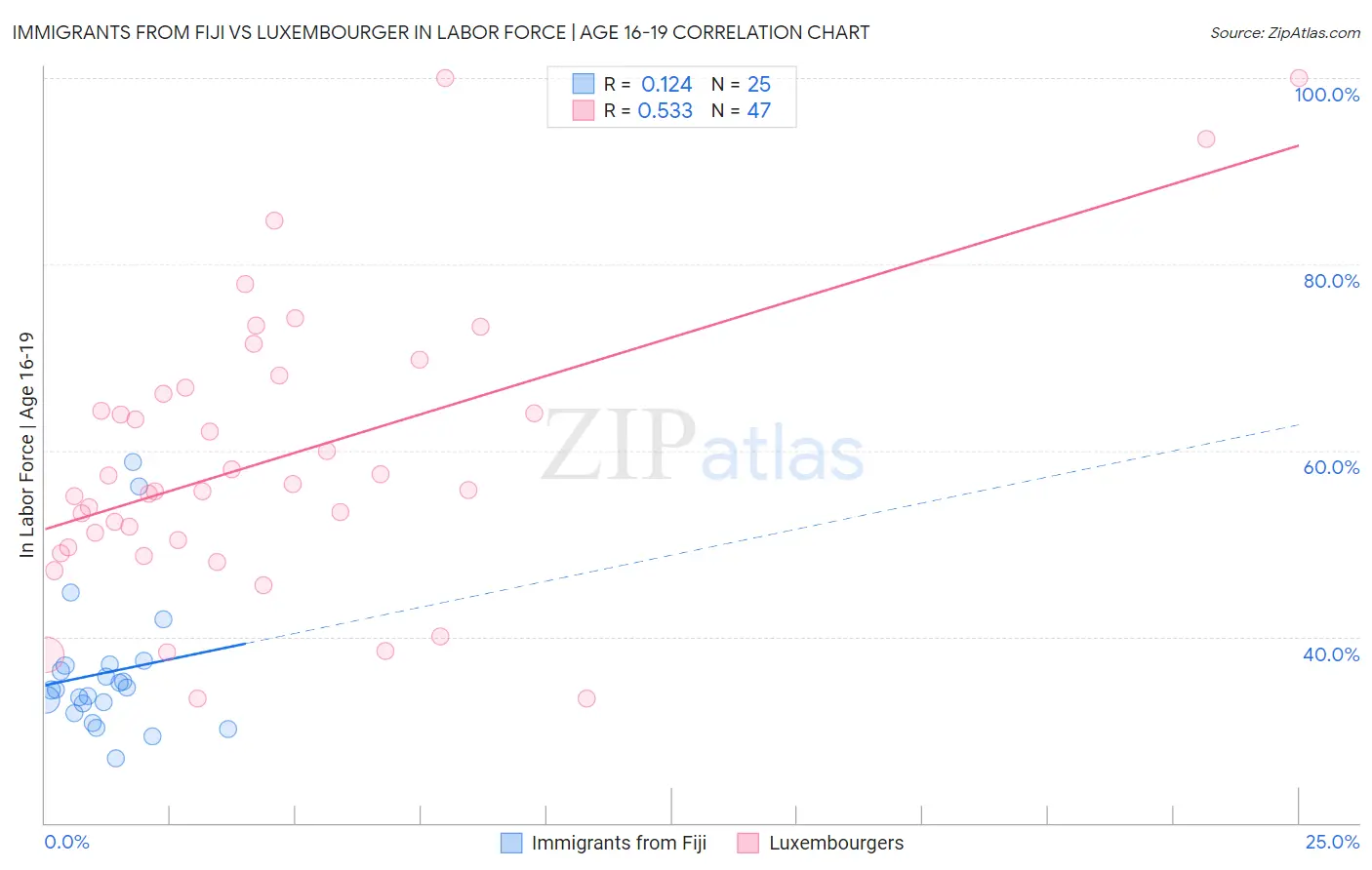 Immigrants from Fiji vs Luxembourger In Labor Force | Age 16-19