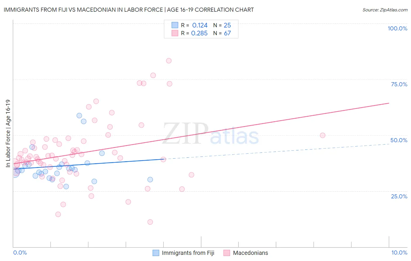 Immigrants from Fiji vs Macedonian In Labor Force | Age 16-19