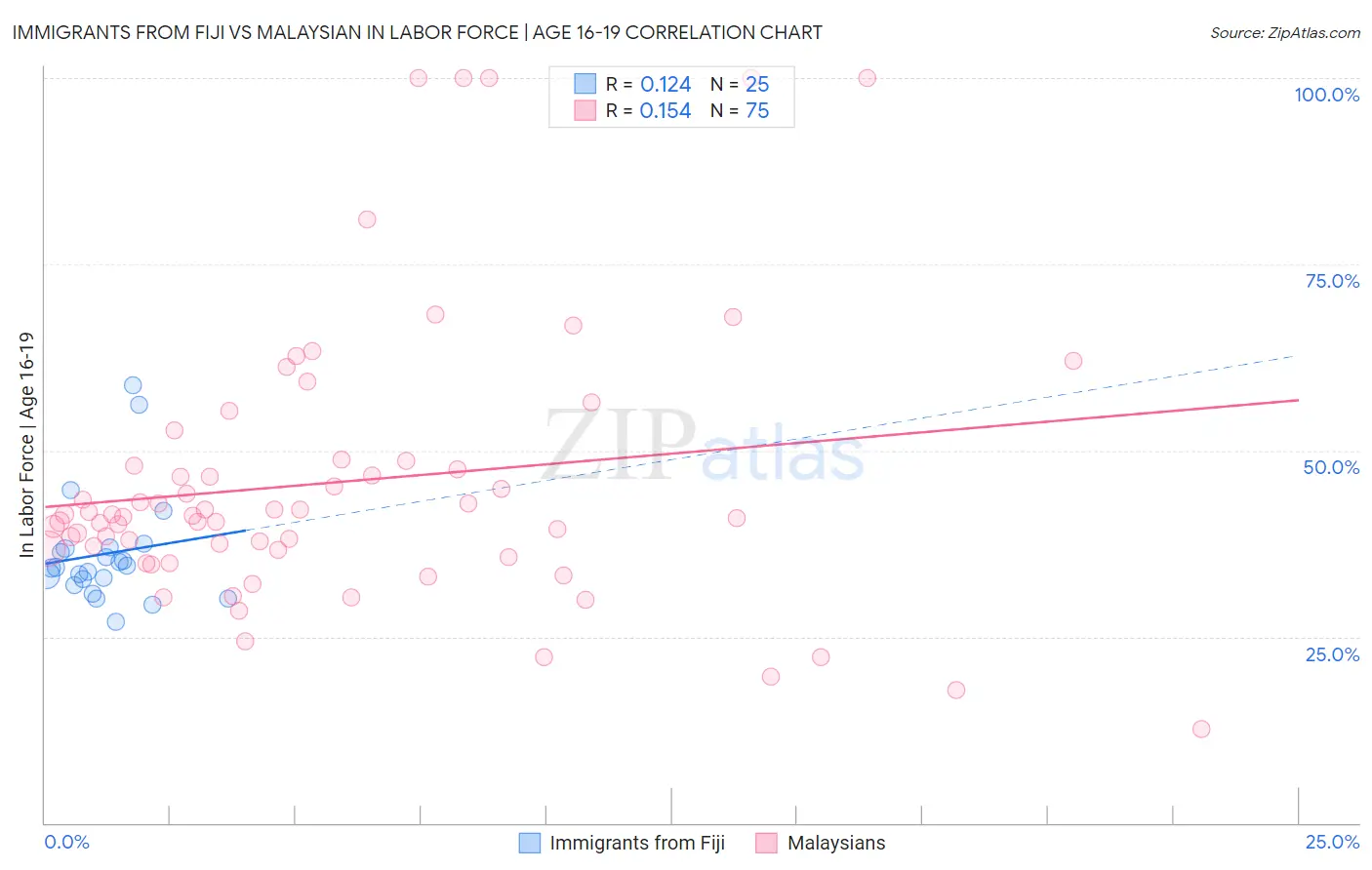 Immigrants from Fiji vs Malaysian In Labor Force | Age 16-19