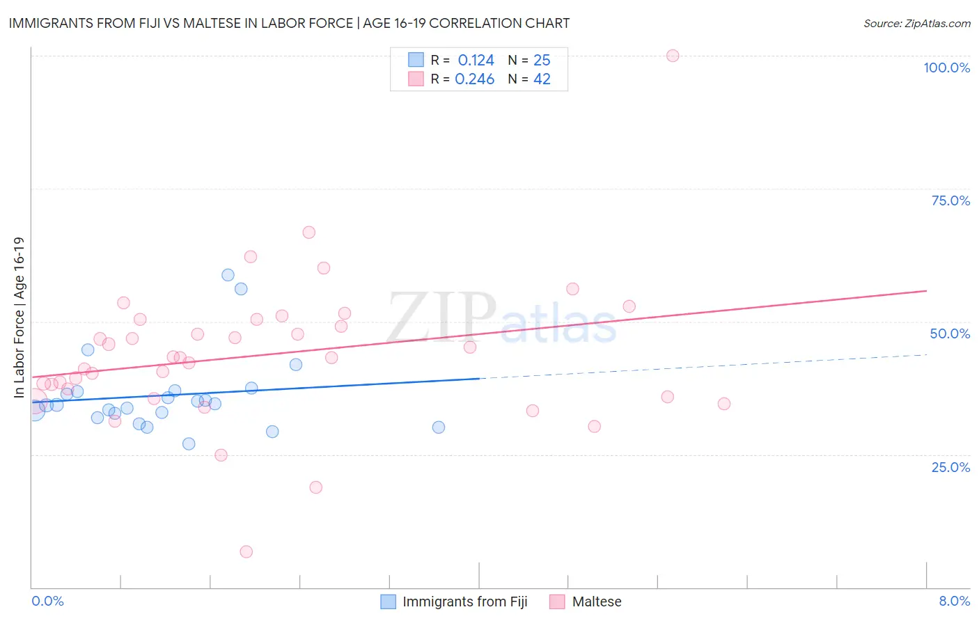 Immigrants from Fiji vs Maltese In Labor Force | Age 16-19