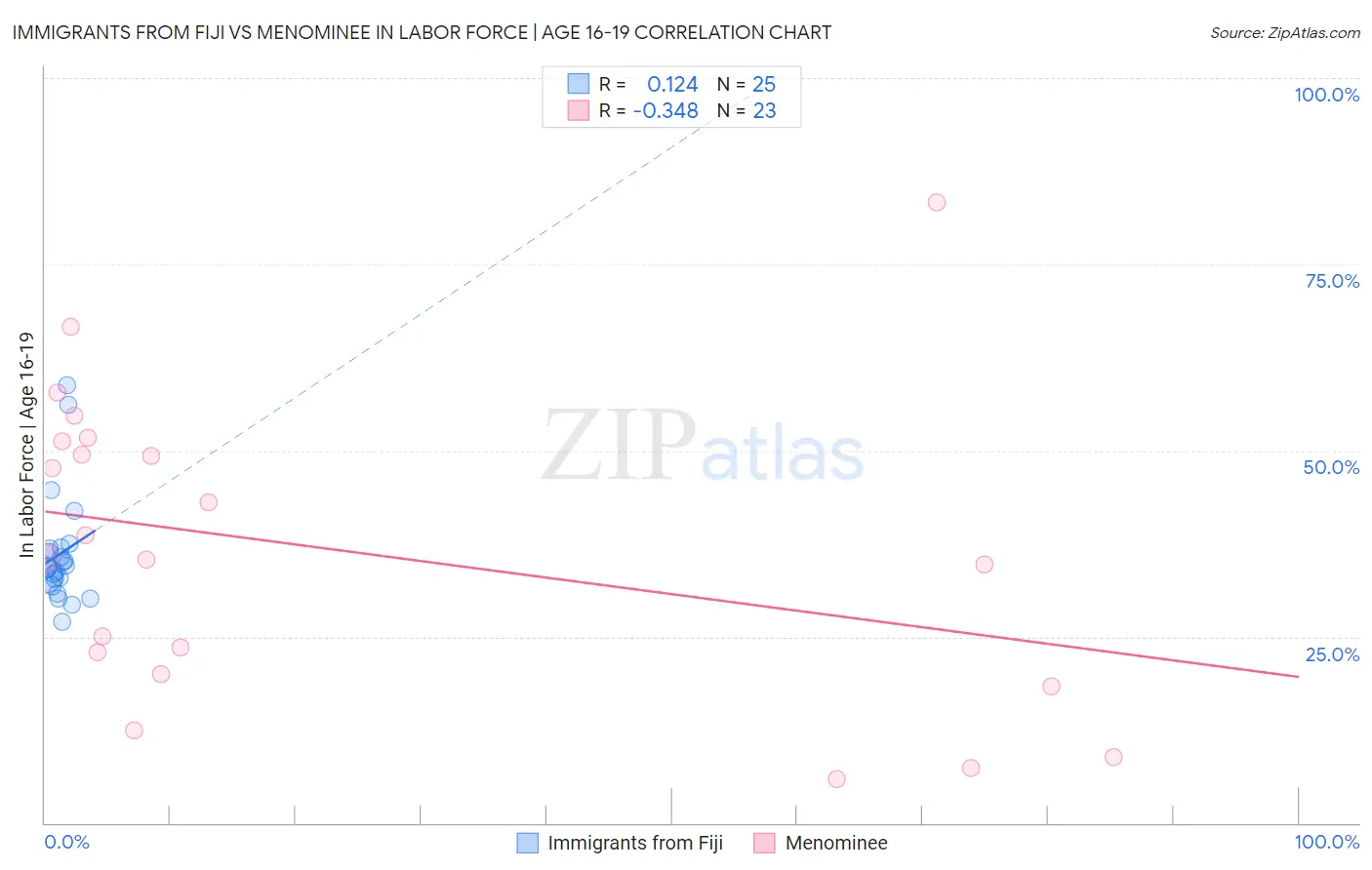 Immigrants from Fiji vs Menominee In Labor Force | Age 16-19