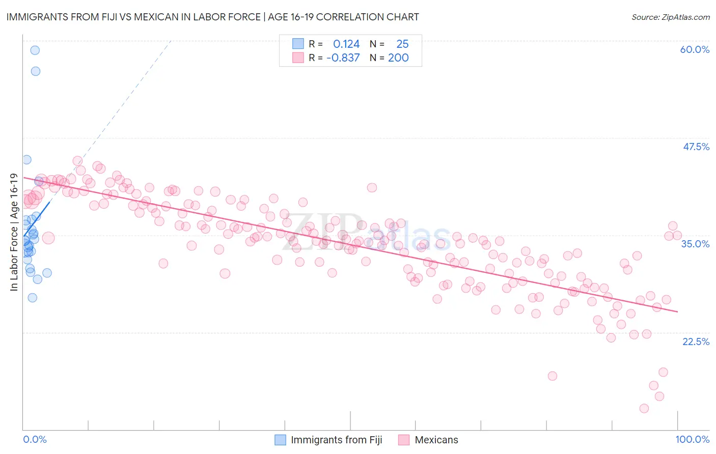 Immigrants from Fiji vs Mexican In Labor Force | Age 16-19