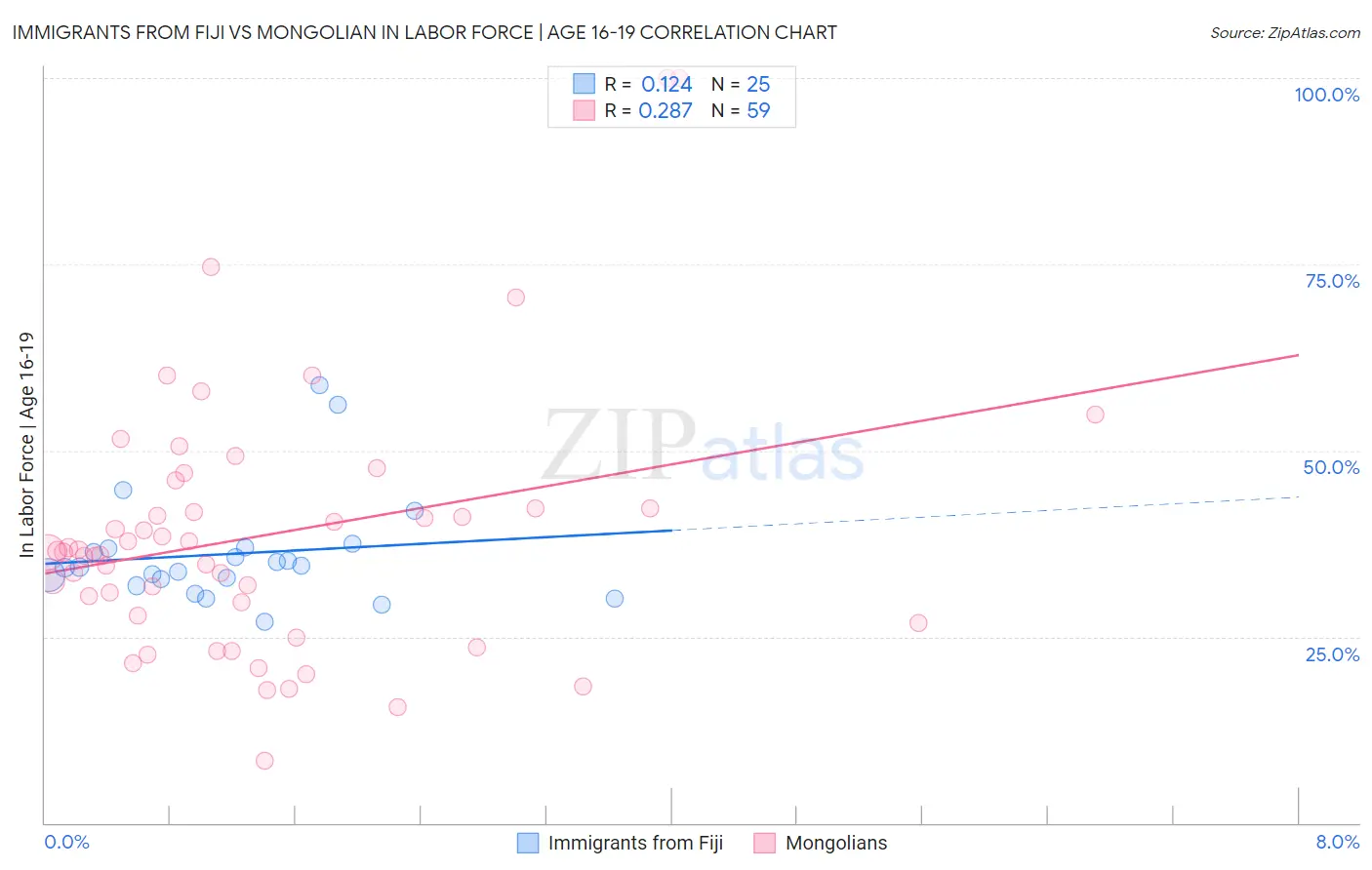 Immigrants from Fiji vs Mongolian In Labor Force | Age 16-19