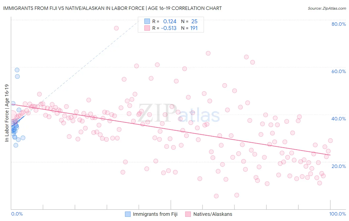 Immigrants from Fiji vs Native/Alaskan In Labor Force | Age 16-19