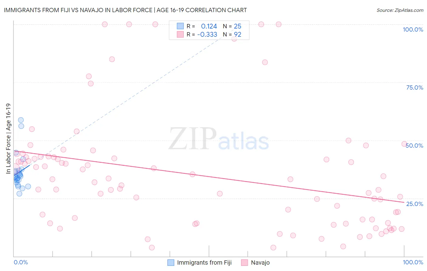 Immigrants from Fiji vs Navajo In Labor Force | Age 16-19