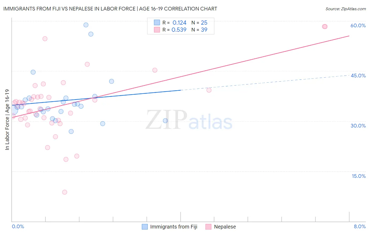 Immigrants from Fiji vs Nepalese In Labor Force | Age 16-19