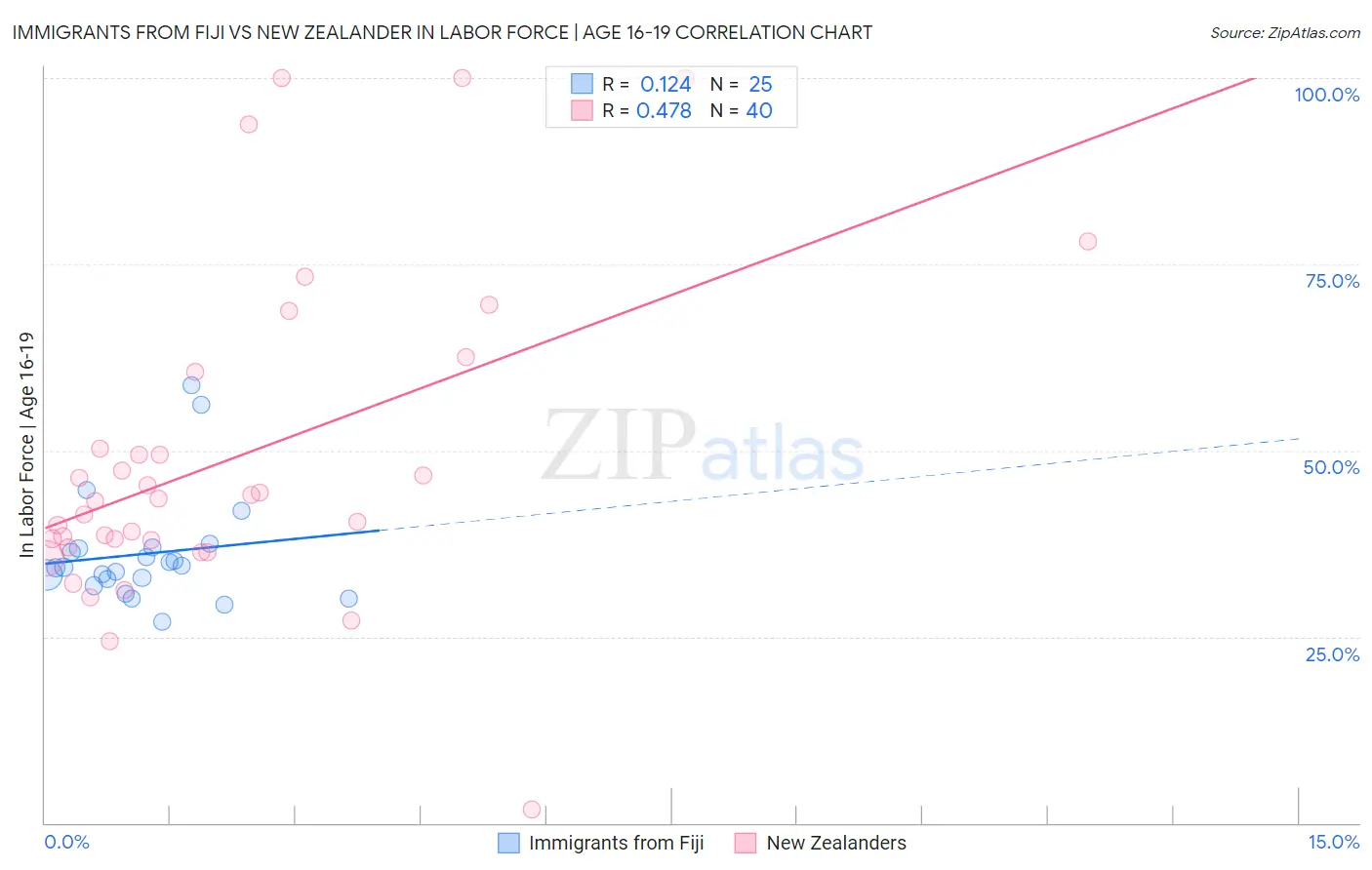 Immigrants from Fiji vs New Zealander In Labor Force | Age 16-19