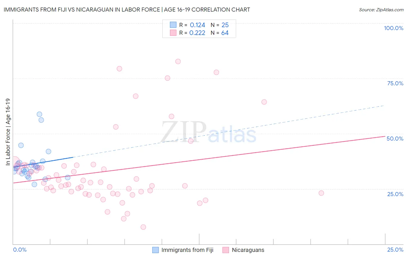 Immigrants from Fiji vs Nicaraguan In Labor Force | Age 16-19