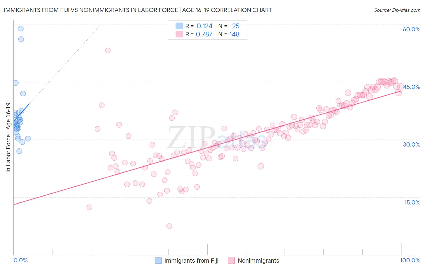 Immigrants from Fiji vs Nonimmigrants In Labor Force | Age 16-19