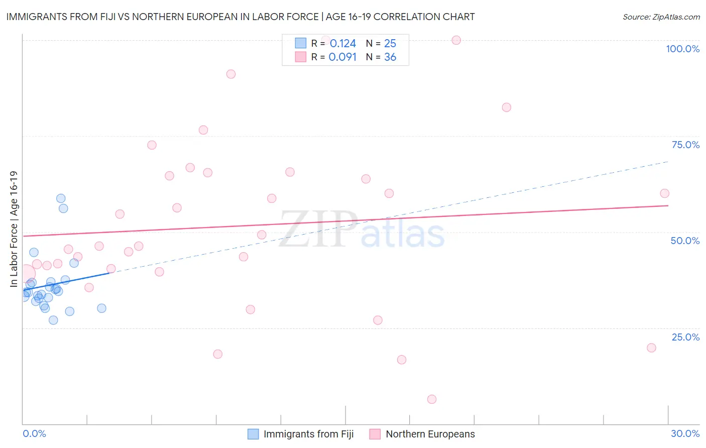 Immigrants from Fiji vs Northern European In Labor Force | Age 16-19