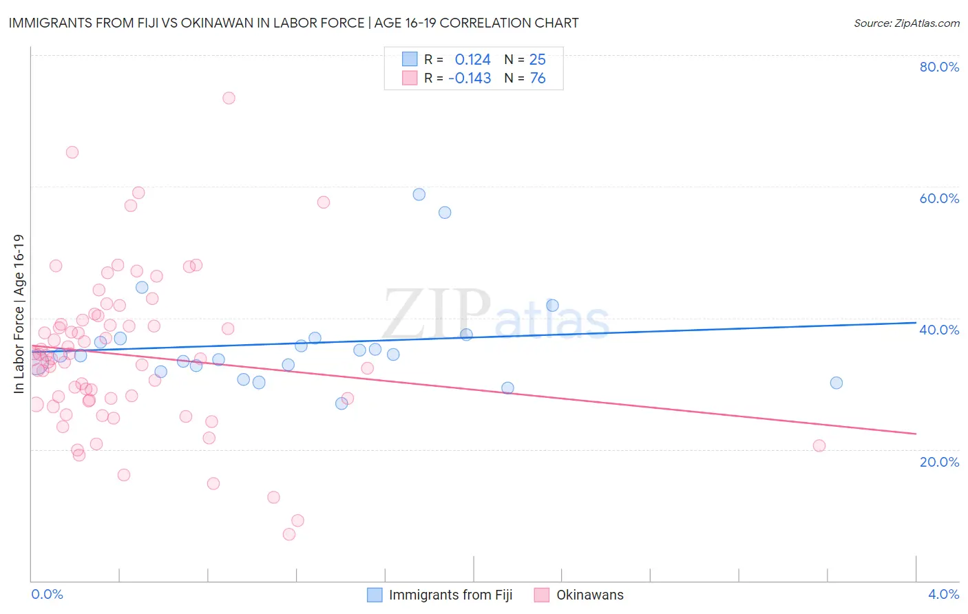 Immigrants from Fiji vs Okinawan In Labor Force | Age 16-19