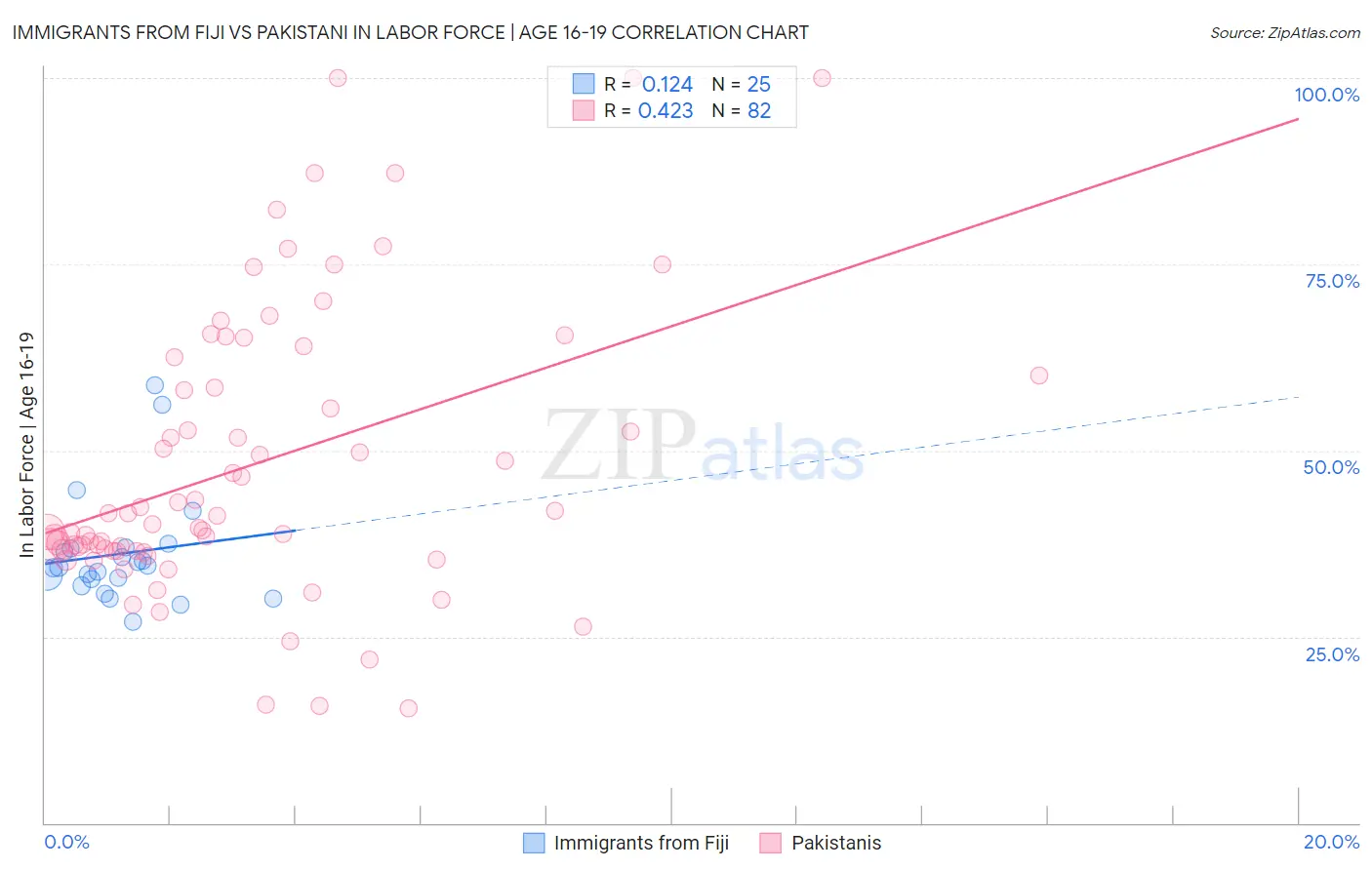 Immigrants from Fiji vs Pakistani In Labor Force | Age 16-19