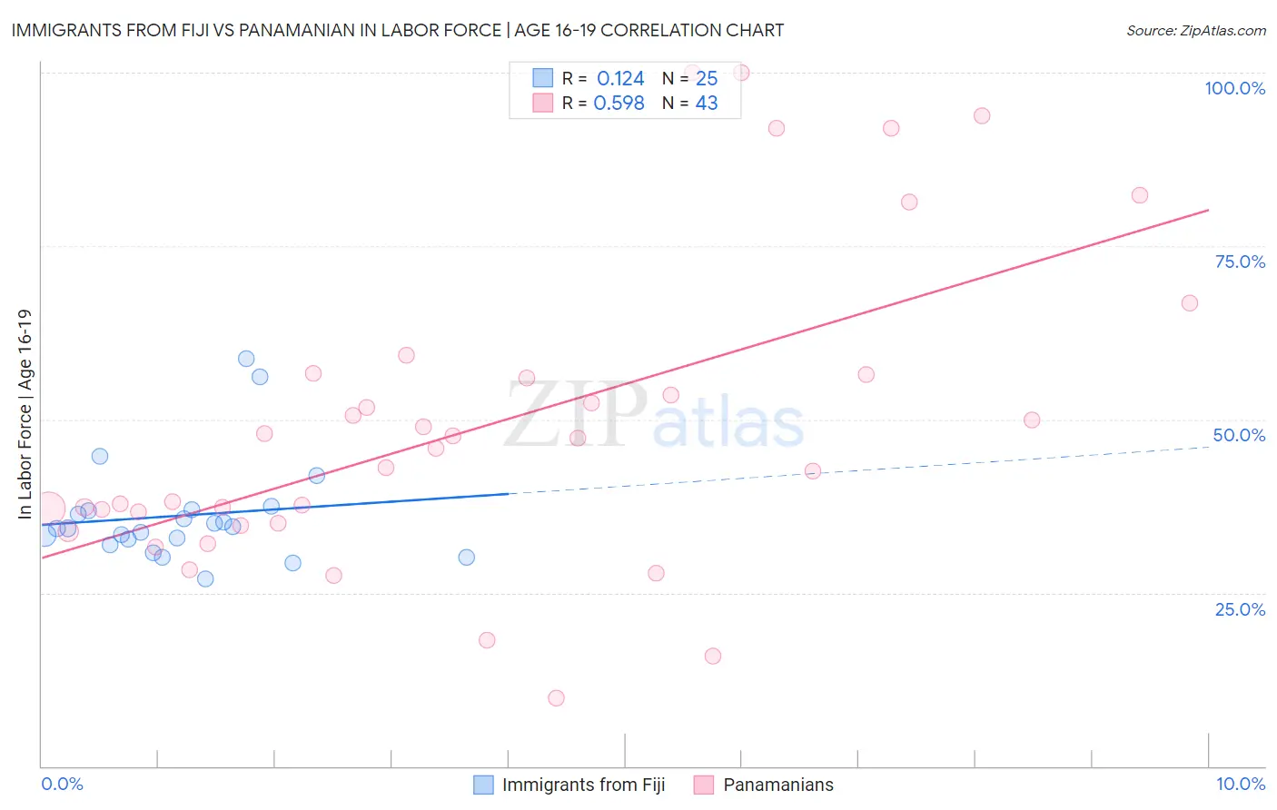Immigrants from Fiji vs Panamanian In Labor Force | Age 16-19