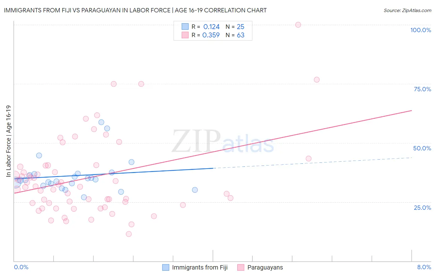 Immigrants from Fiji vs Paraguayan In Labor Force | Age 16-19