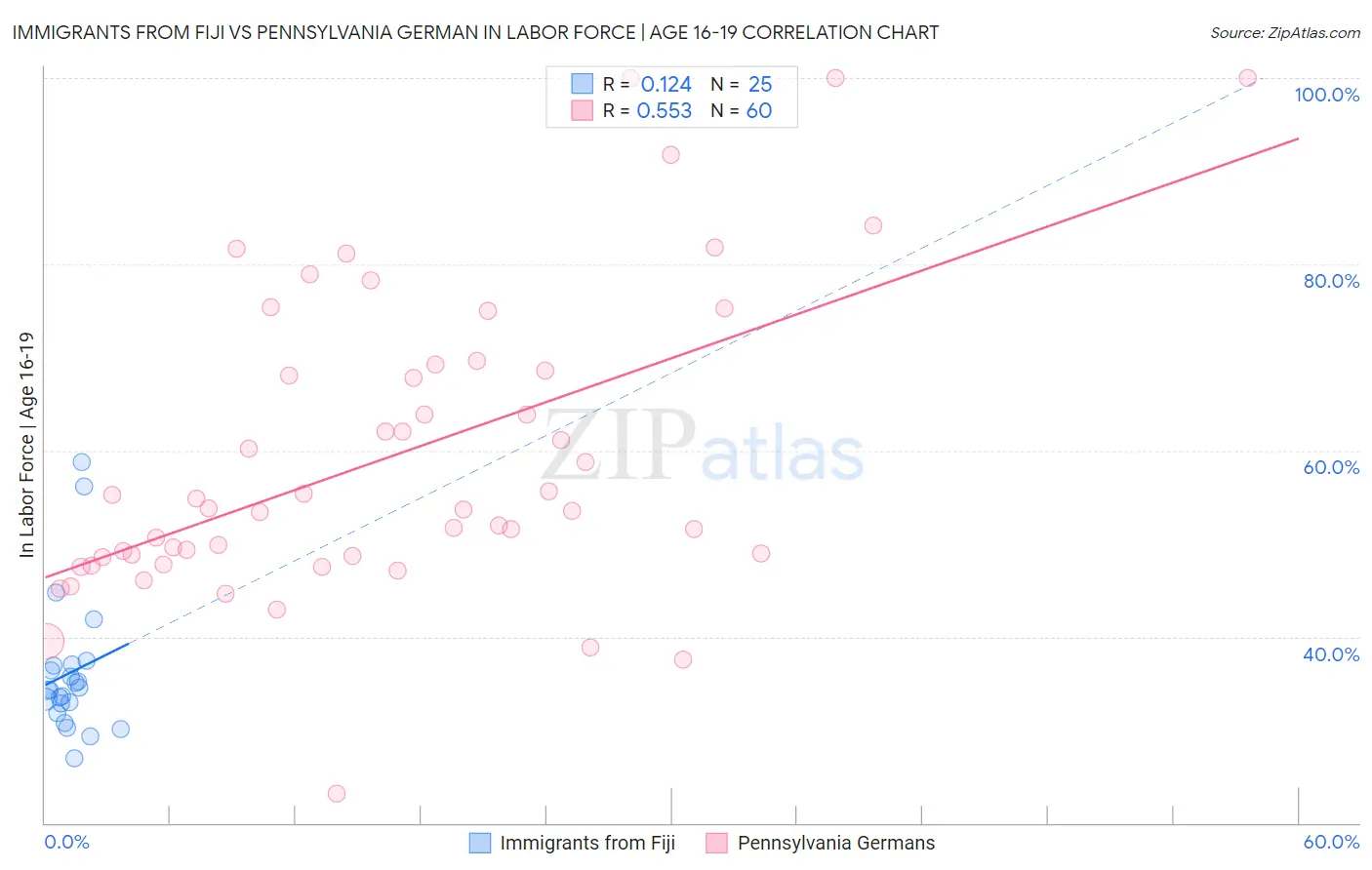 Immigrants from Fiji vs Pennsylvania German In Labor Force | Age 16-19