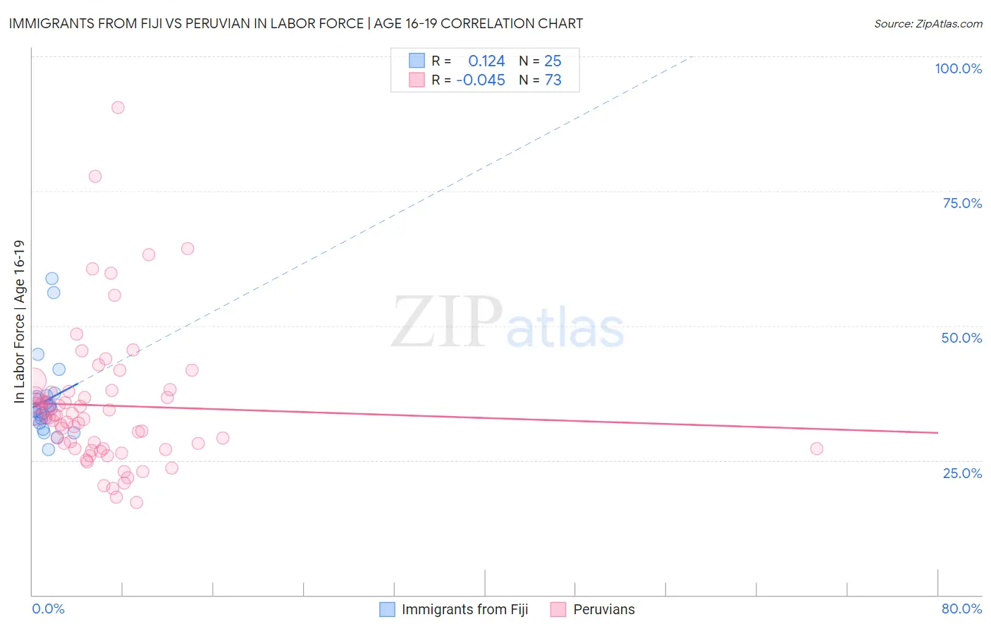 Immigrants from Fiji vs Peruvian In Labor Force | Age 16-19