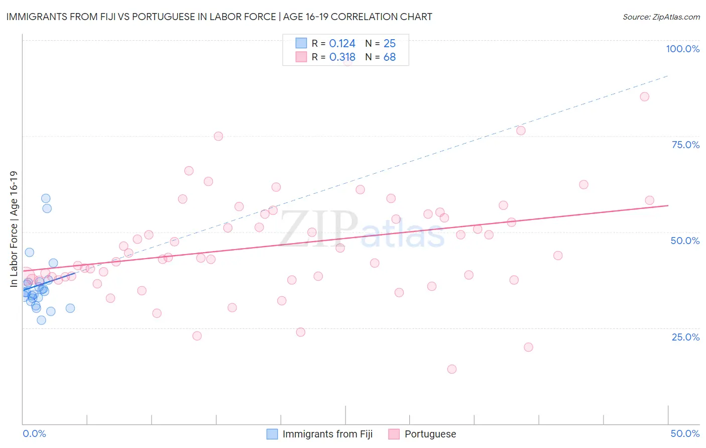 Immigrants from Fiji vs Portuguese In Labor Force | Age 16-19