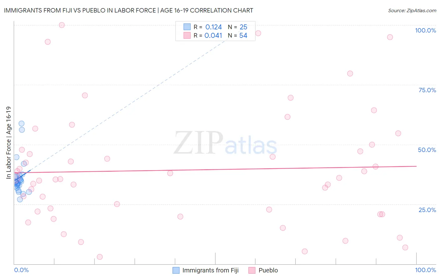 Immigrants from Fiji vs Pueblo In Labor Force | Age 16-19