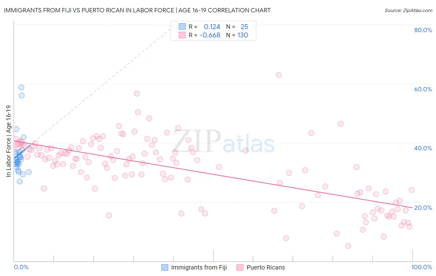 Immigrants from Fiji vs Puerto Rican In Labor Force | Age 16-19