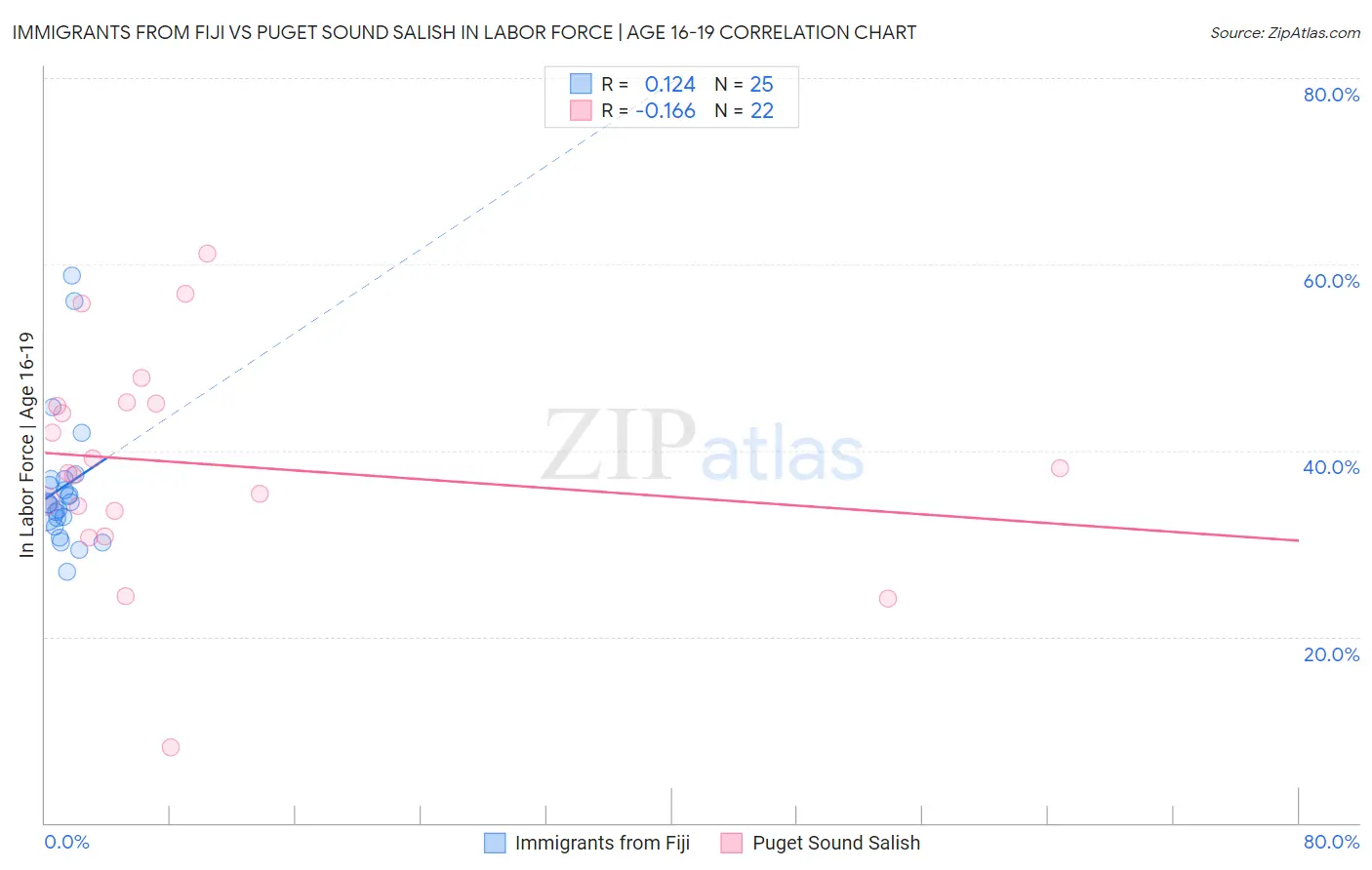 Immigrants from Fiji vs Puget Sound Salish In Labor Force | Age 16-19