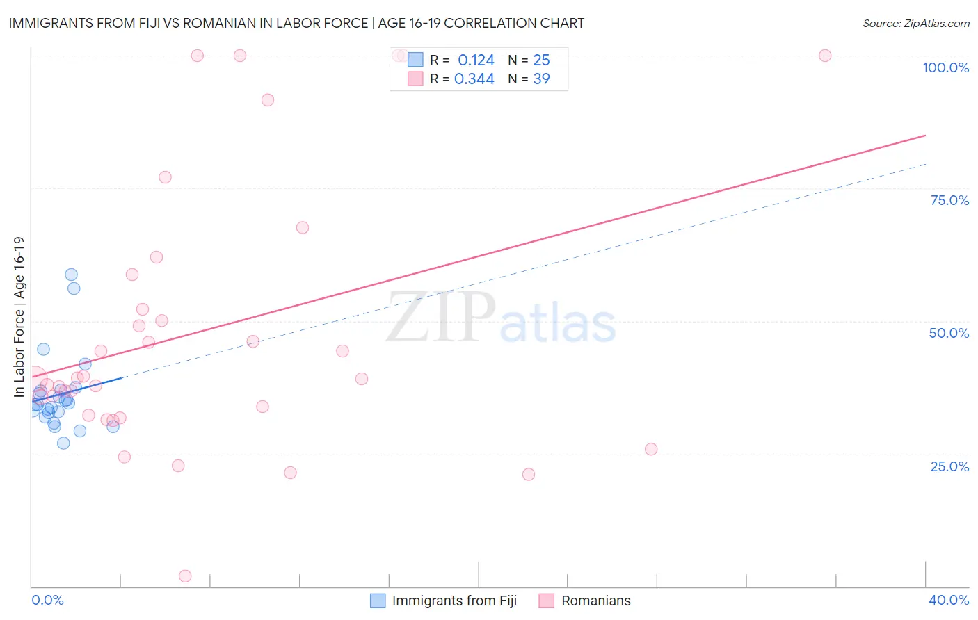 Immigrants from Fiji vs Romanian In Labor Force | Age 16-19