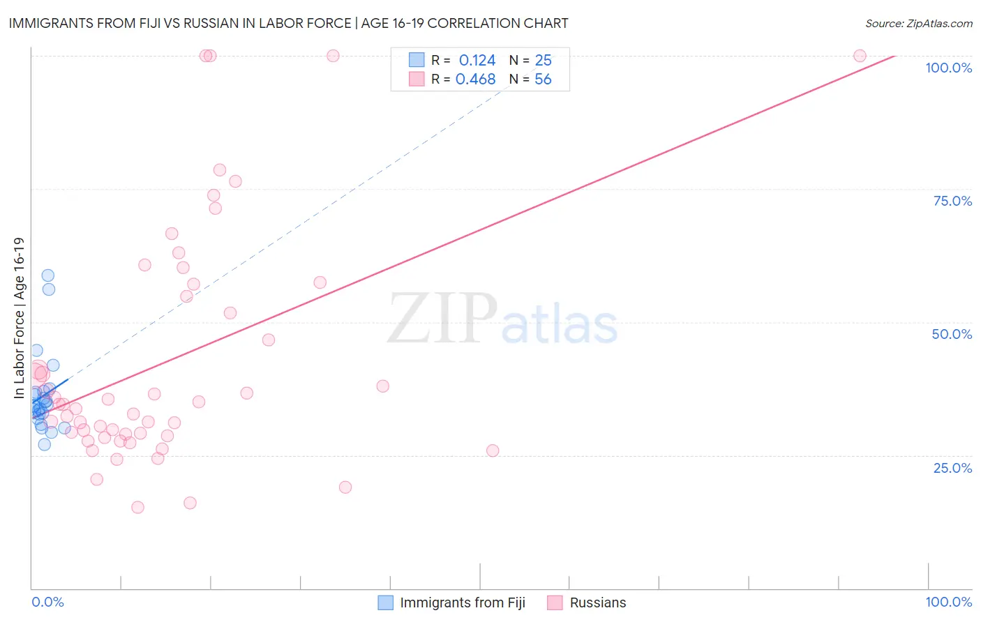 Immigrants from Fiji vs Russian In Labor Force | Age 16-19