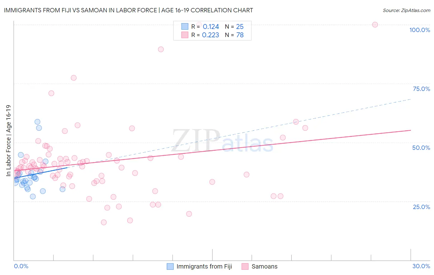 Immigrants from Fiji vs Samoan In Labor Force | Age 16-19