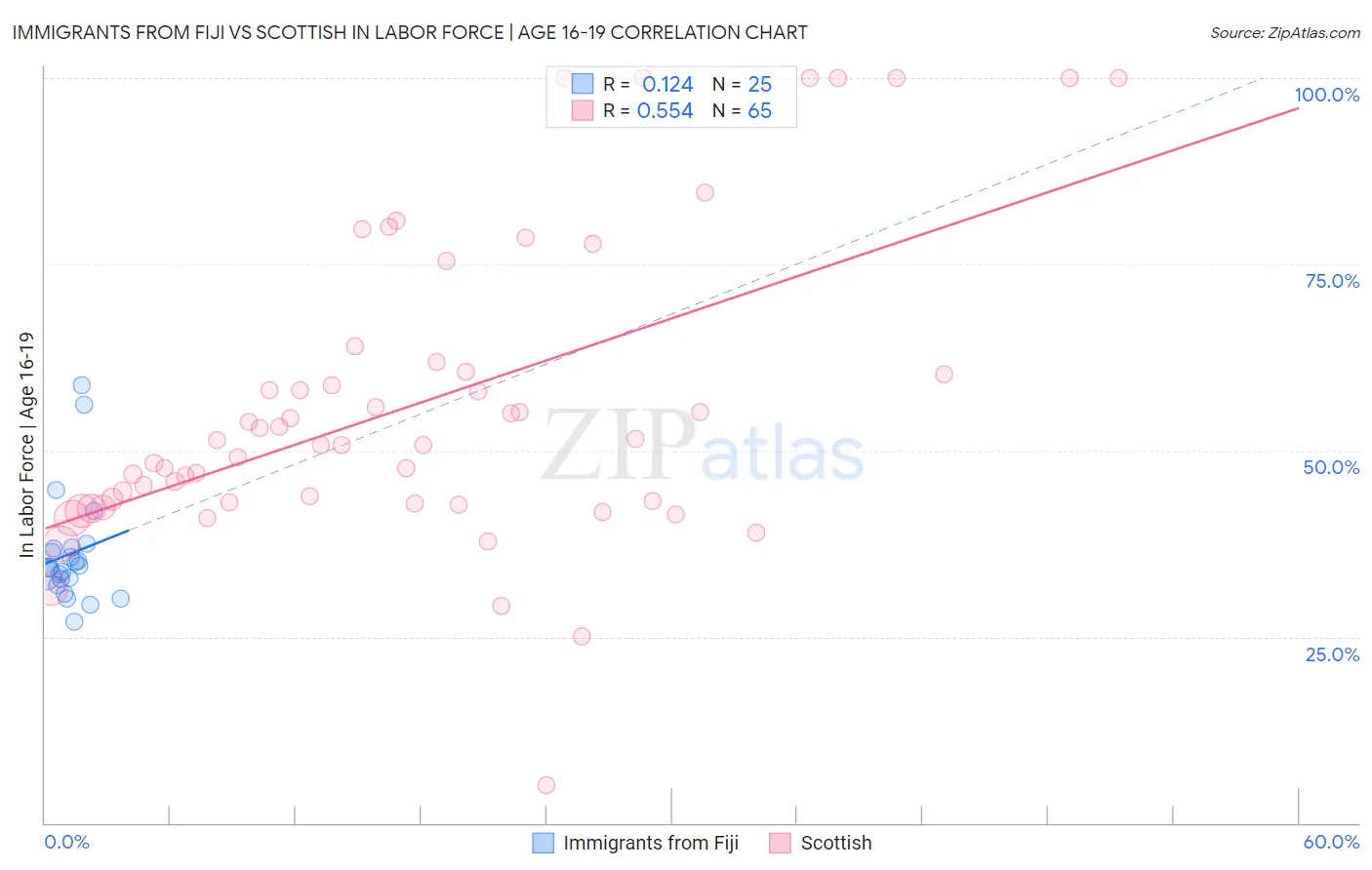 Immigrants from Fiji vs Scottish In Labor Force | Age 16-19