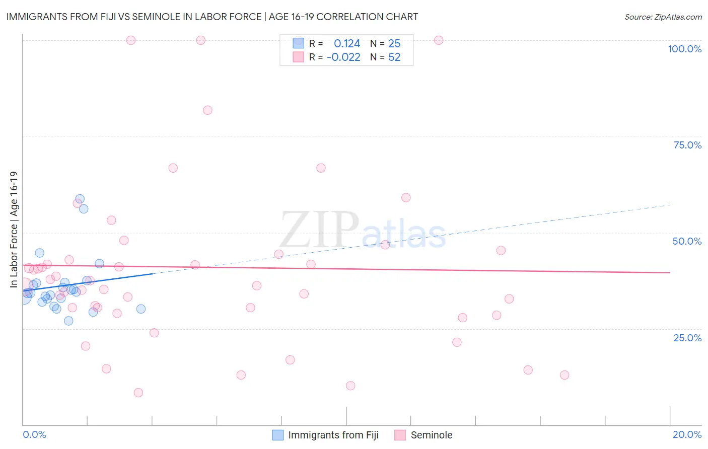 Immigrants from Fiji vs Seminole In Labor Force | Age 16-19