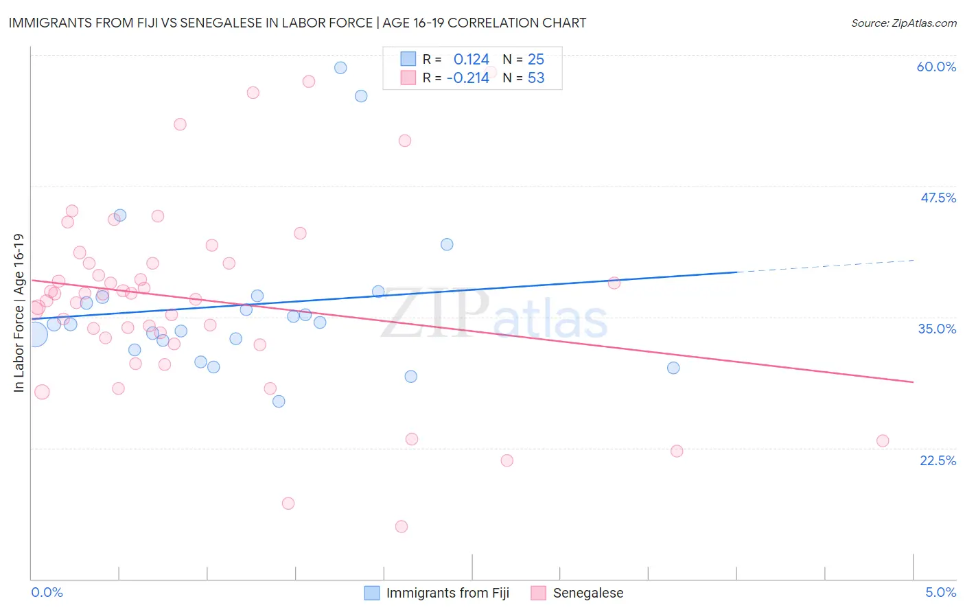 Immigrants from Fiji vs Senegalese In Labor Force | Age 16-19