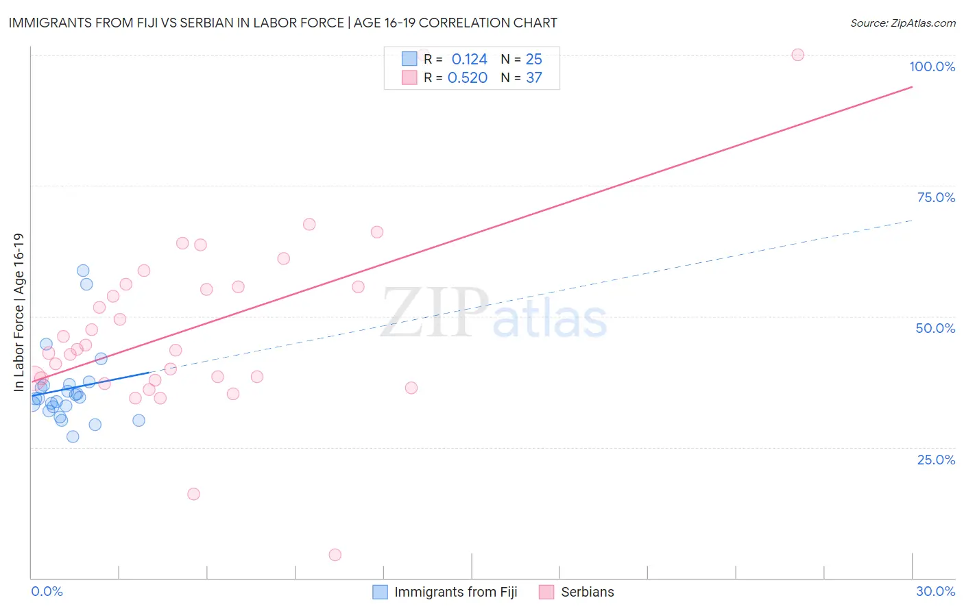 Immigrants from Fiji vs Serbian In Labor Force | Age 16-19