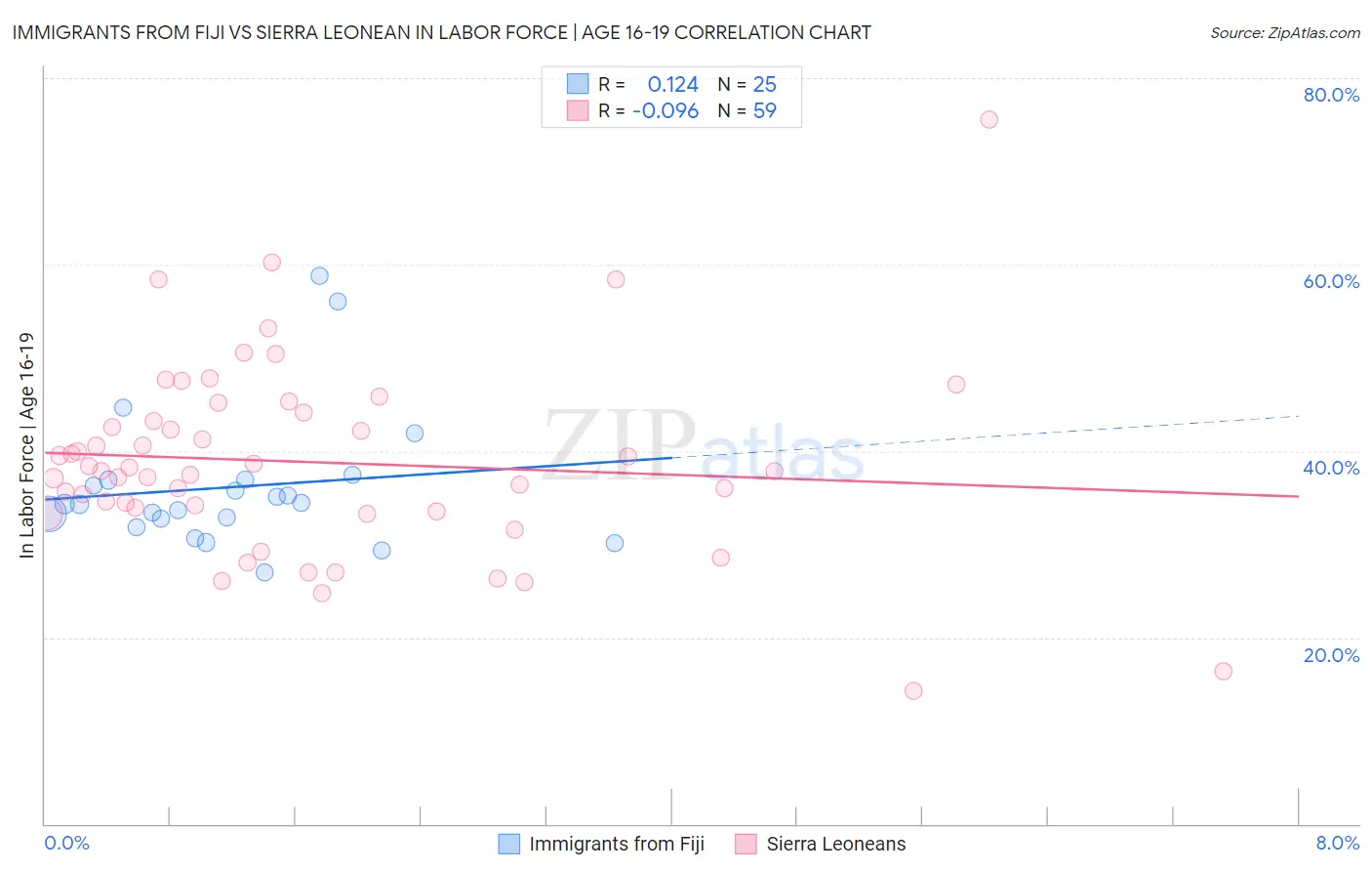 Immigrants from Fiji vs Sierra Leonean In Labor Force | Age 16-19