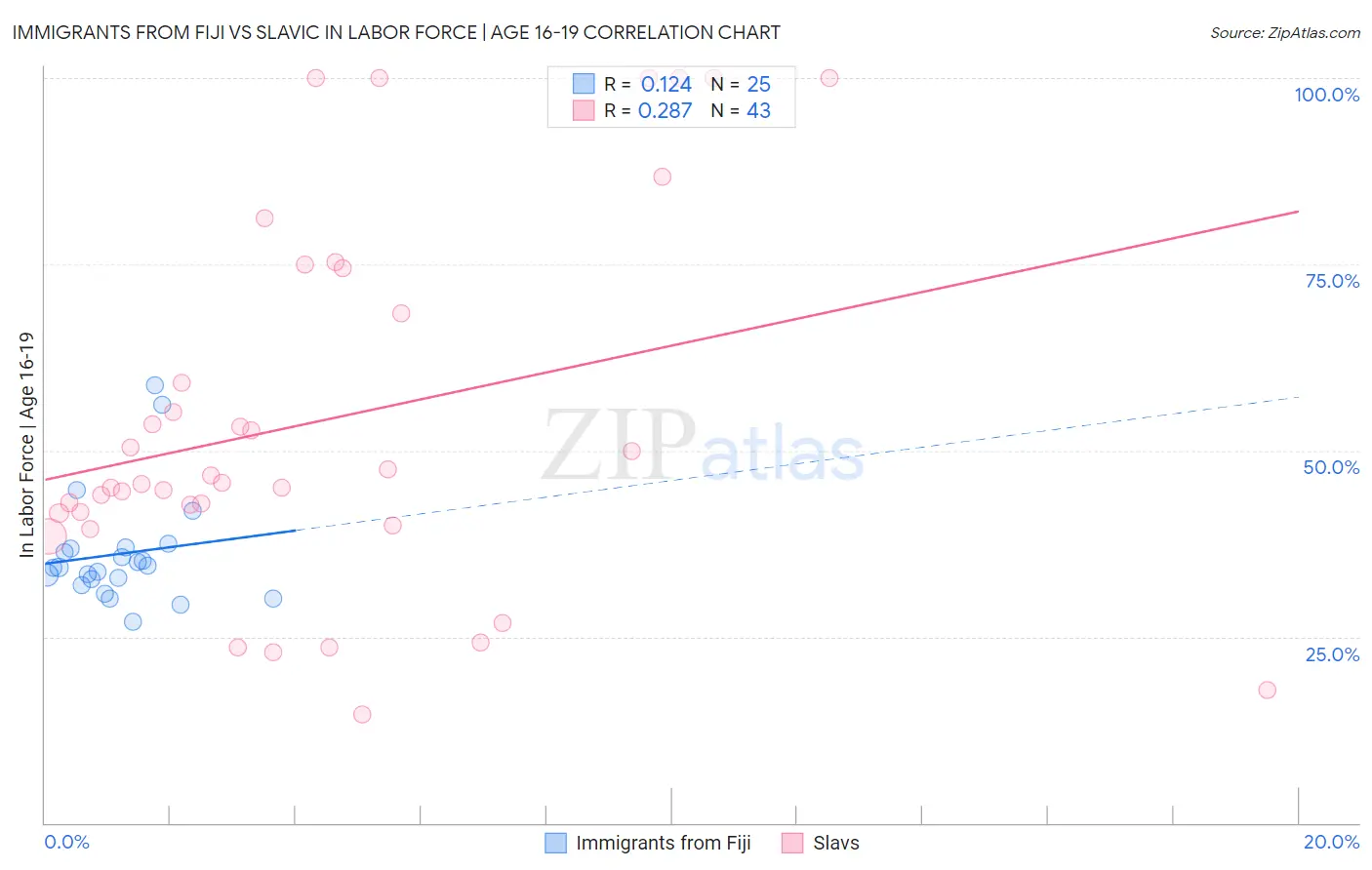 Immigrants from Fiji vs Slavic In Labor Force | Age 16-19