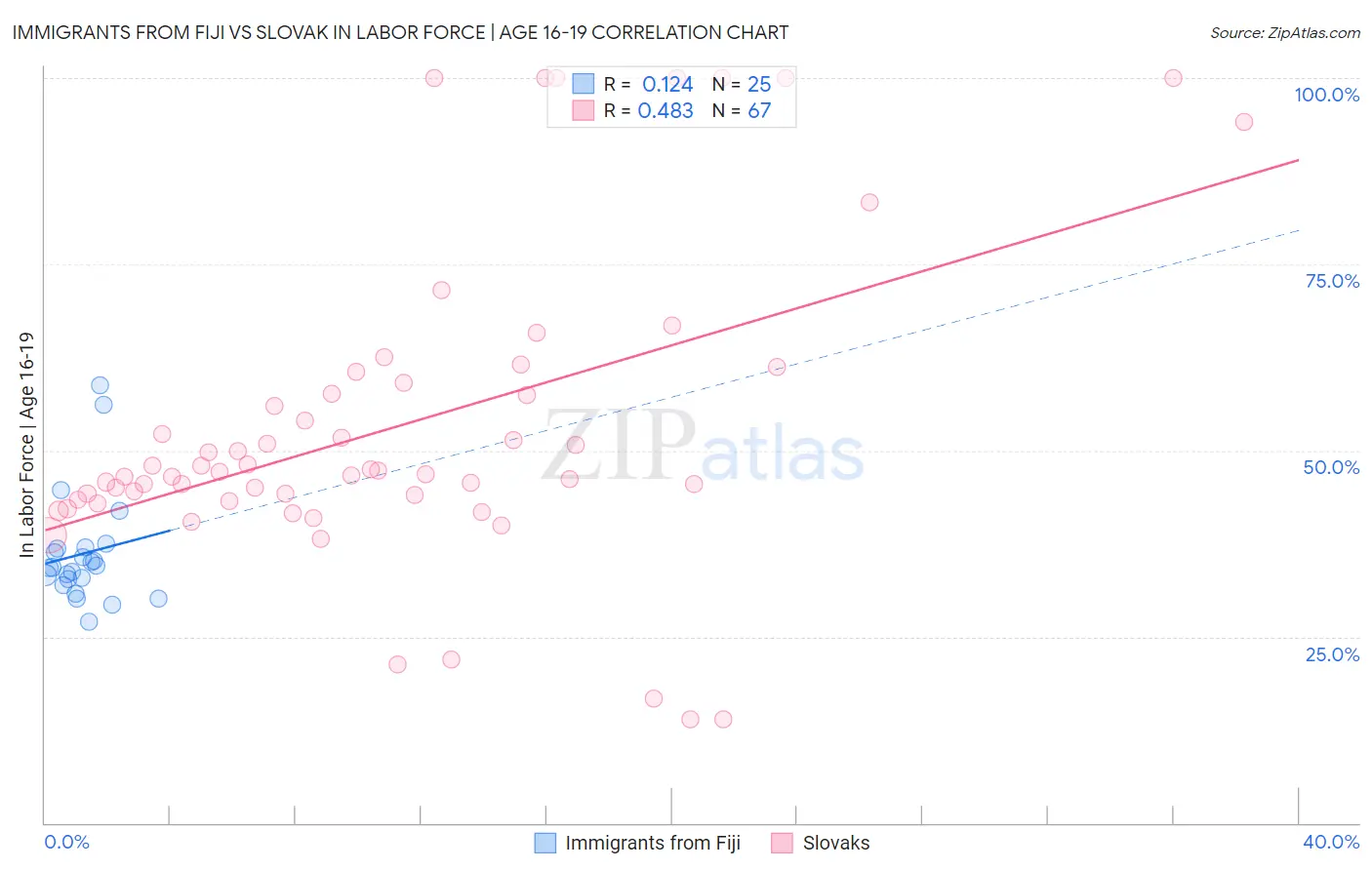 Immigrants from Fiji vs Slovak In Labor Force | Age 16-19