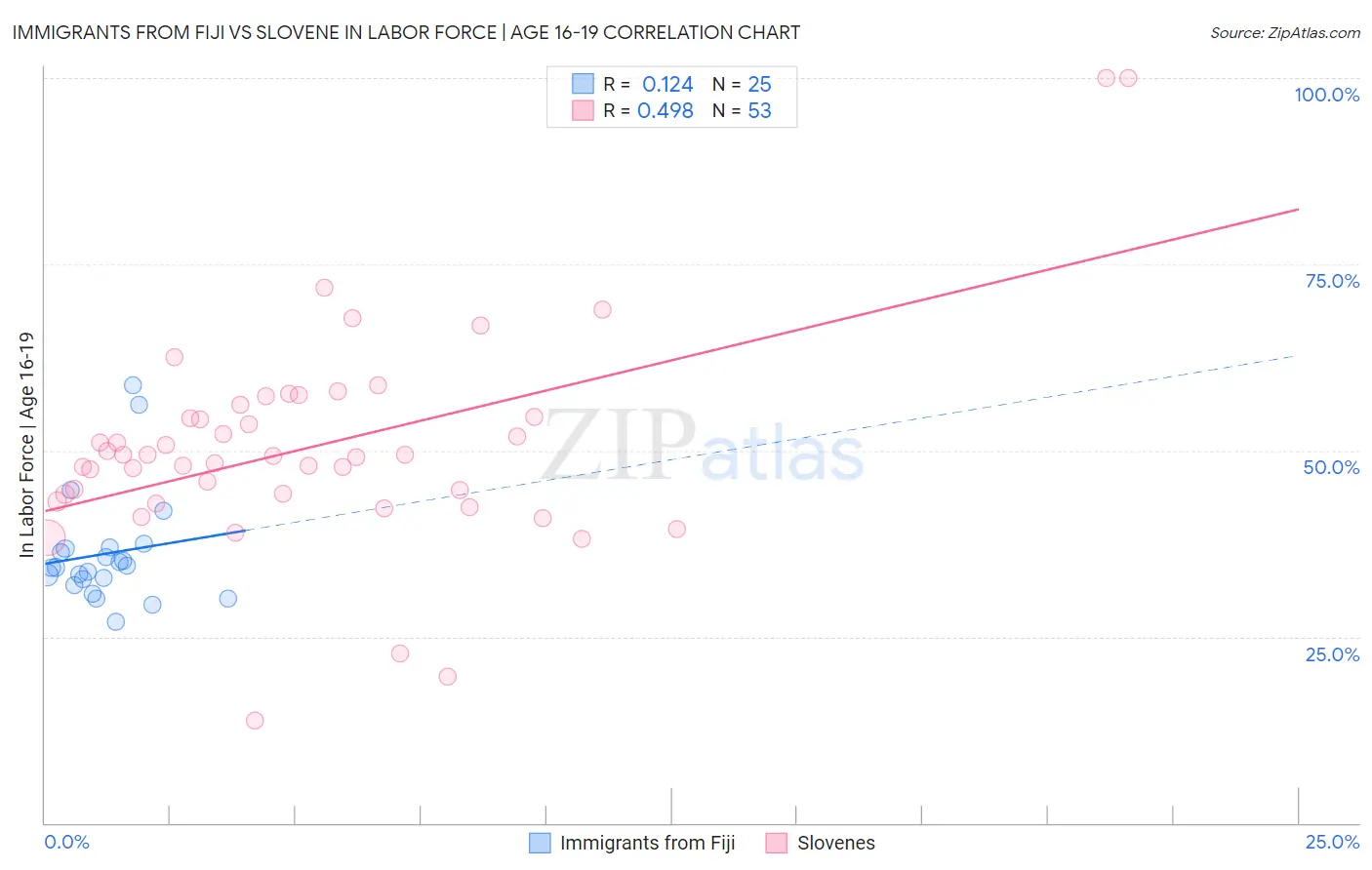 Immigrants from Fiji vs Slovene In Labor Force | Age 16-19