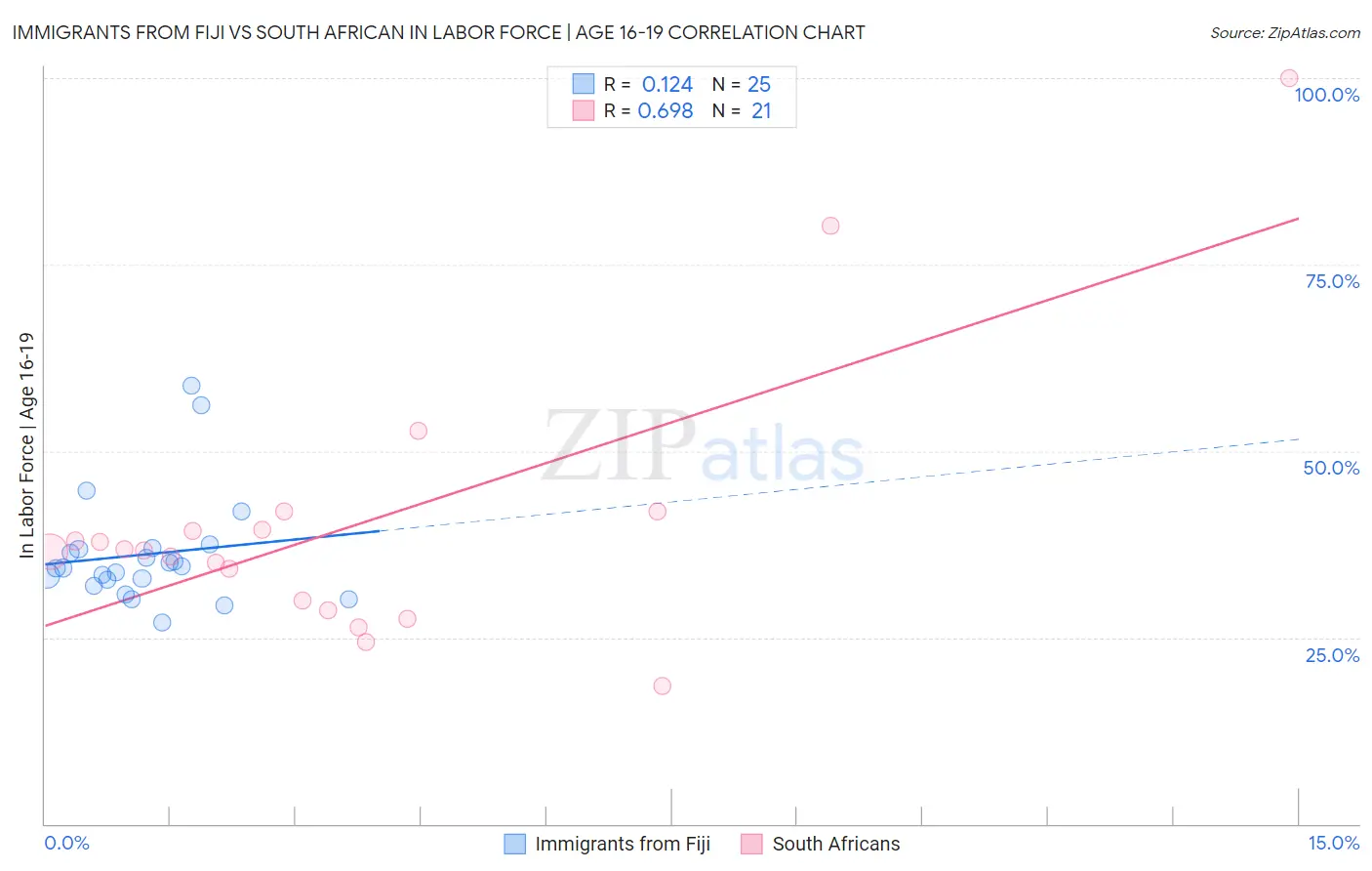 Immigrants from Fiji vs South African In Labor Force | Age 16-19