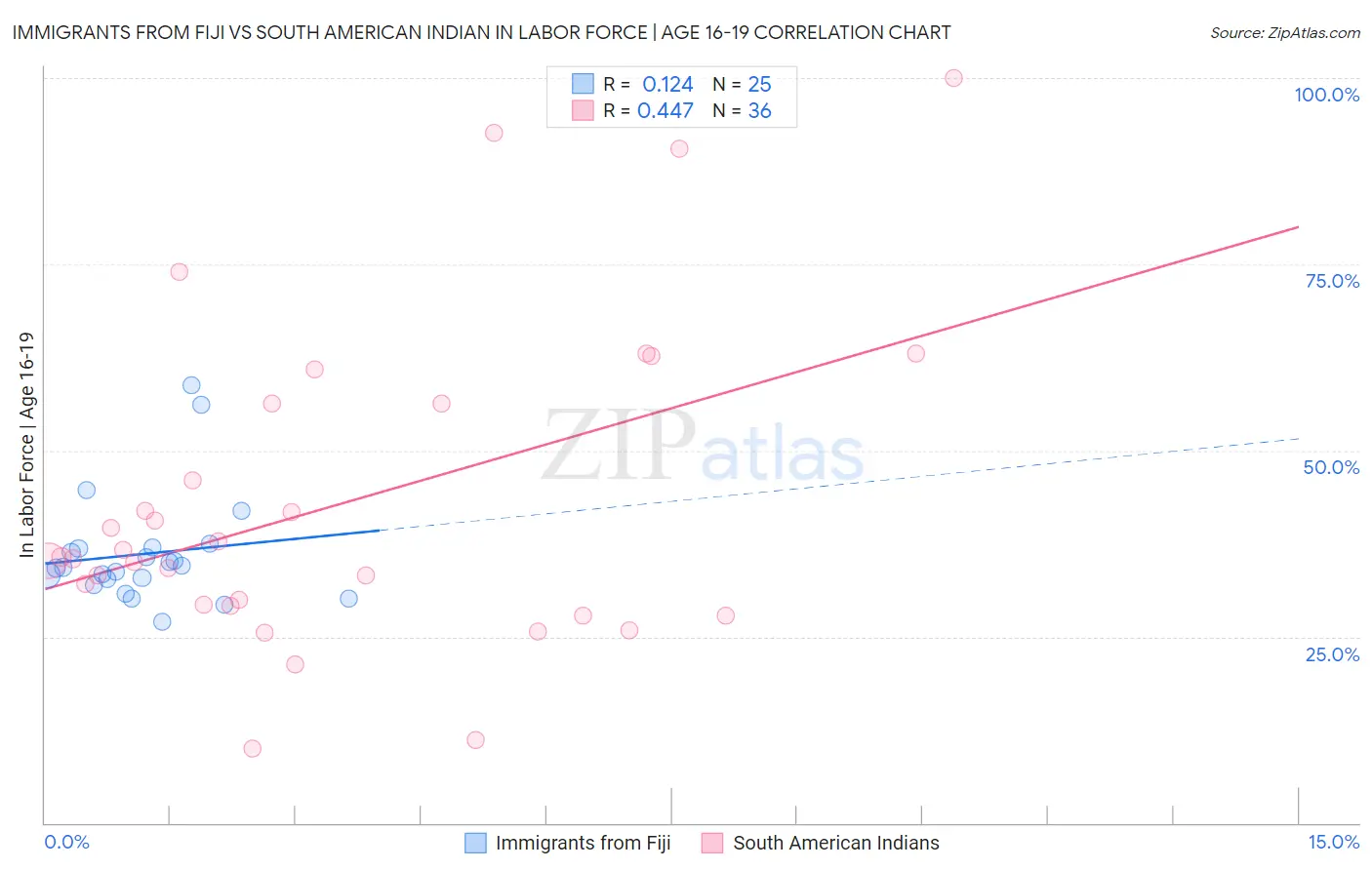 Immigrants from Fiji vs South American Indian In Labor Force | Age 16-19