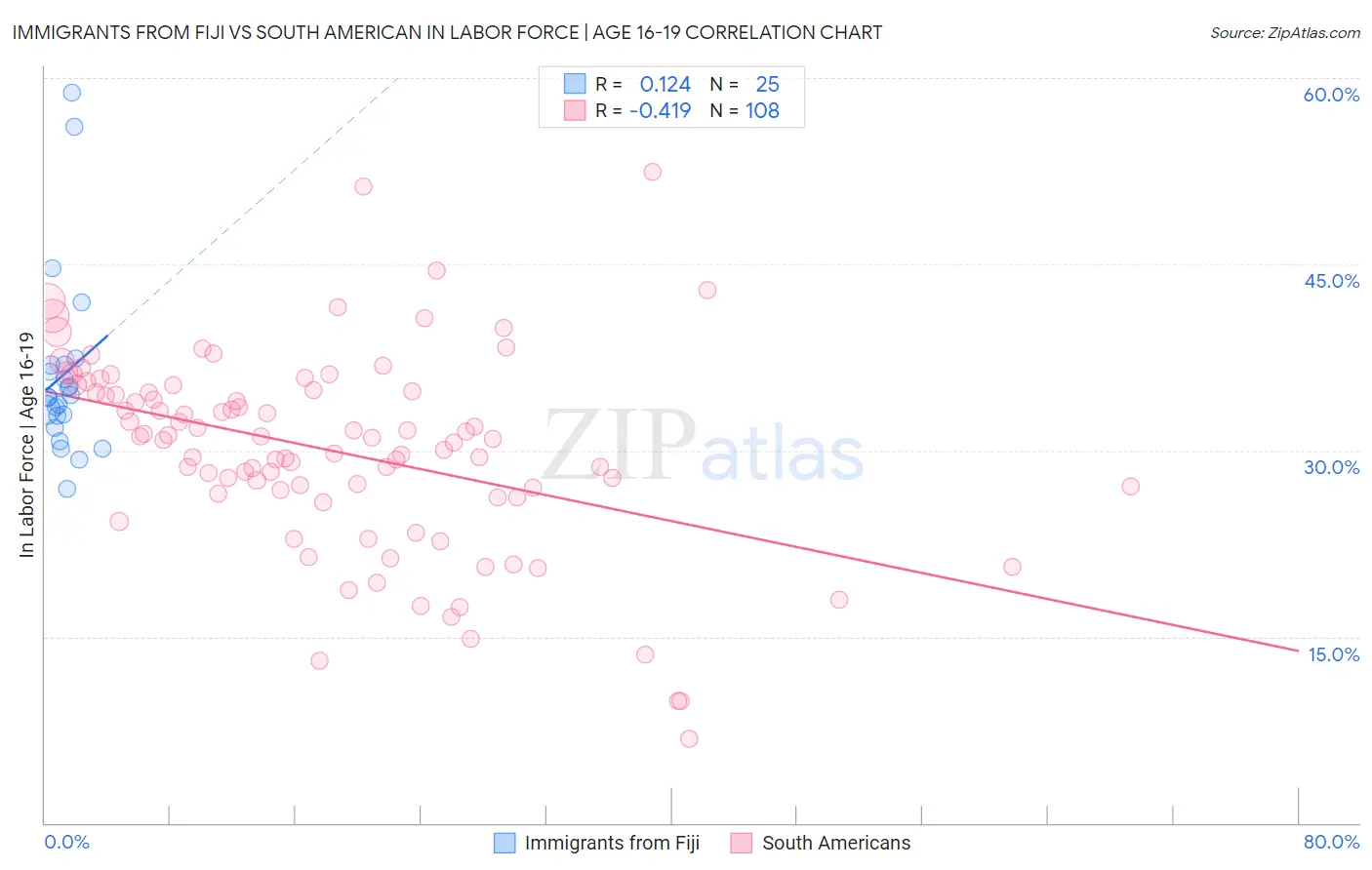 Immigrants from Fiji vs South American In Labor Force | Age 16-19